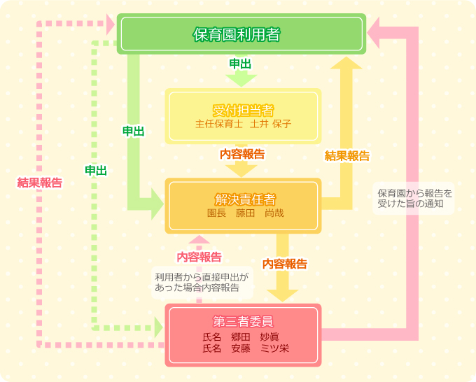 苦情の図